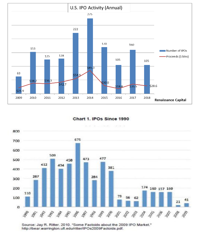 IPO Trends